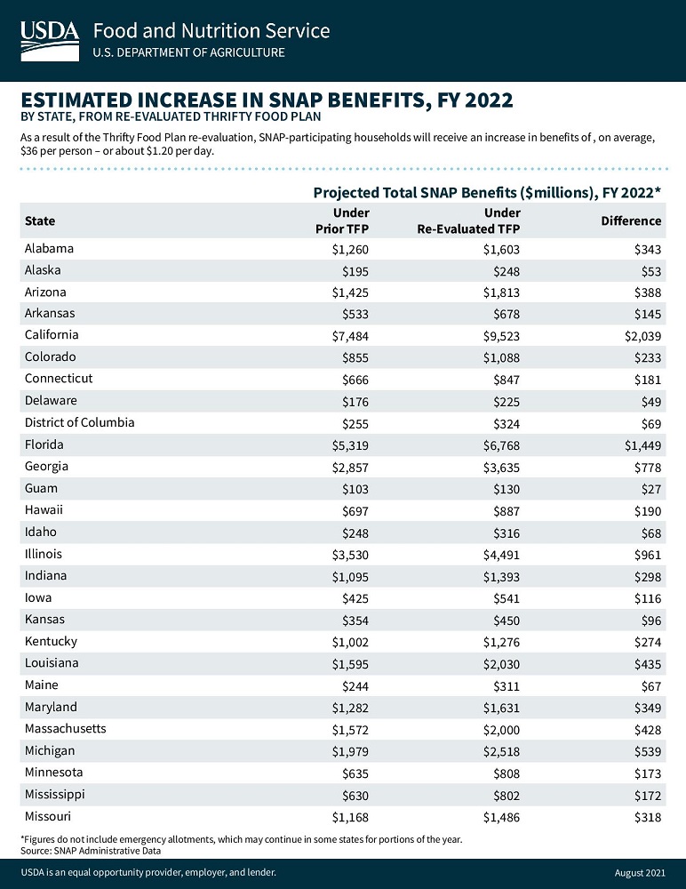 USDA modernizes the Thrifty Food Plan, which increases SNAP benefits